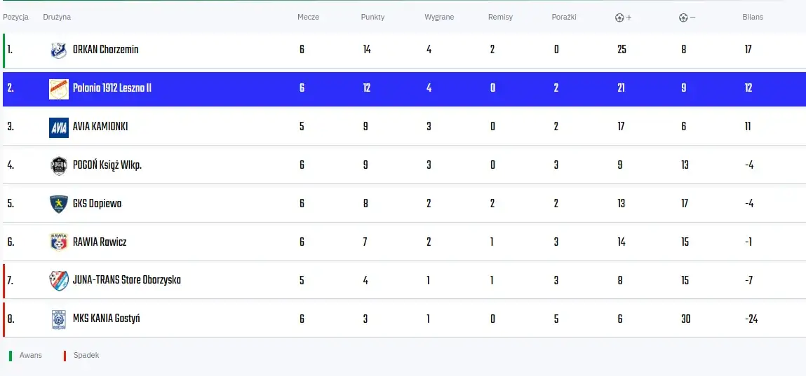 Tabela 4 ligi wielkopolskiej - aktualne wyniki i terminarz
