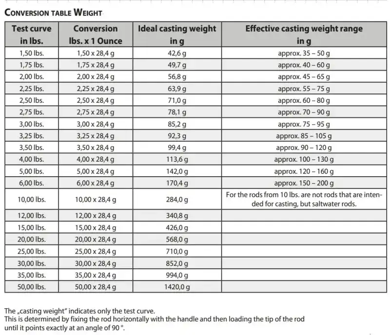 Co oznacza LBS na wędce? Klucz do mocy kija