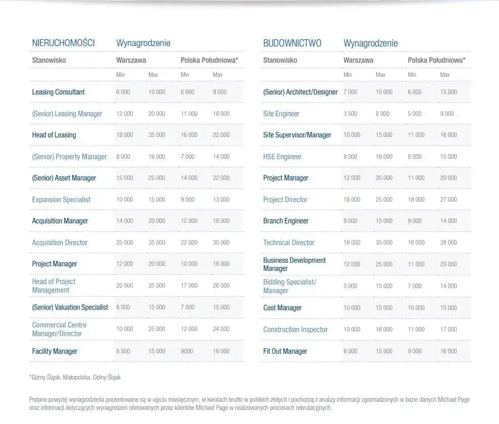 Ile zarabia architekt po studiach? Zaskakujące różnice w wynagrodzeniach