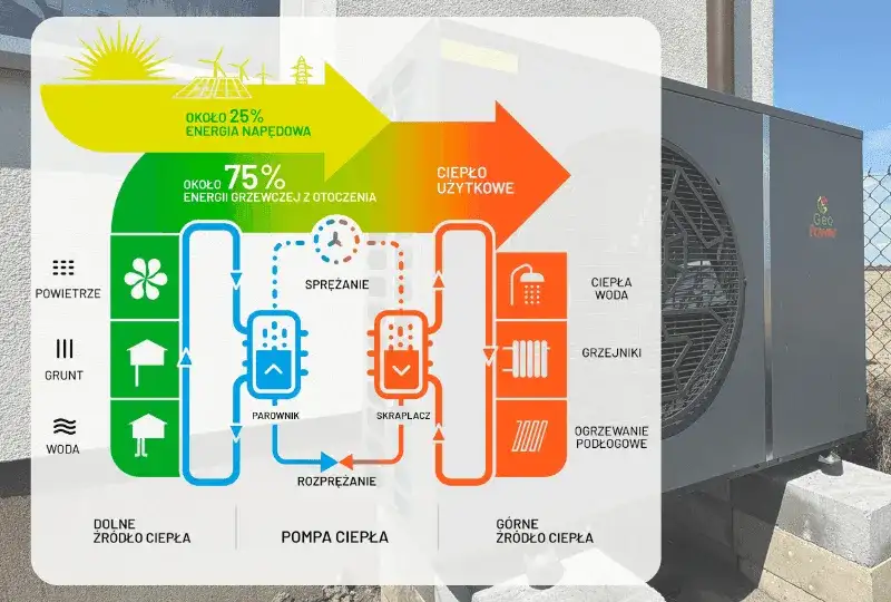 Ile pobiera pompa ciepła? Zaskakujące fakty o zużyciu energii