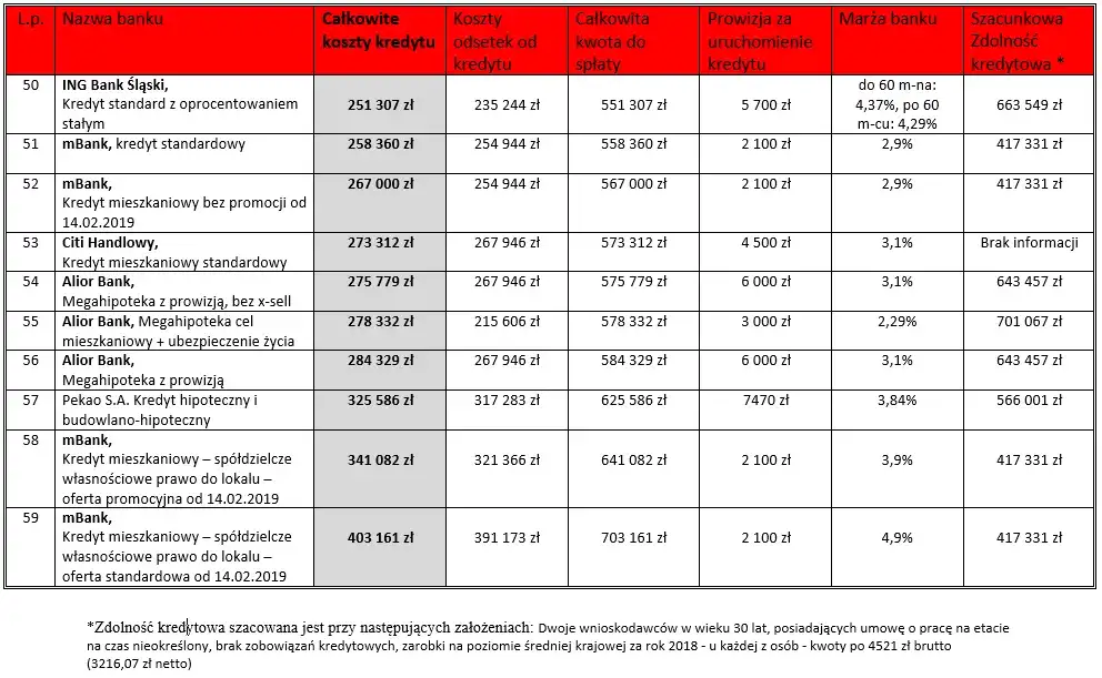 Jakie dochody do kredytu hipotecznego? Kluczowe wymagania banków