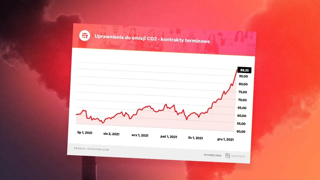 Aktualne notowania uprawnień do emisji CO2 – co wpływa na ich ceny i rynek?