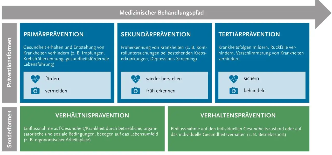 Vorsorge Synonym: Die besten Alternativen für mehr Klarheit und Prävention