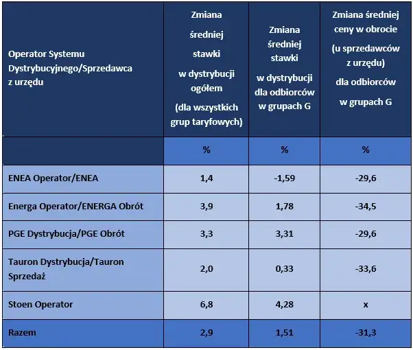 Jakie są aktualne stawki ceny prądu dla firm PGE? 