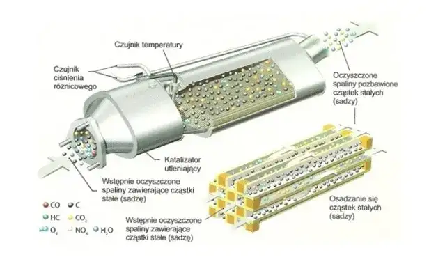 Jaki olej do diesla z DPF forum - uniknij problemów z filtrem