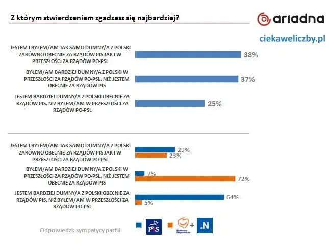 PO vs PiS: Co zrobili dla Polski? Obiektywne porównanie rządów