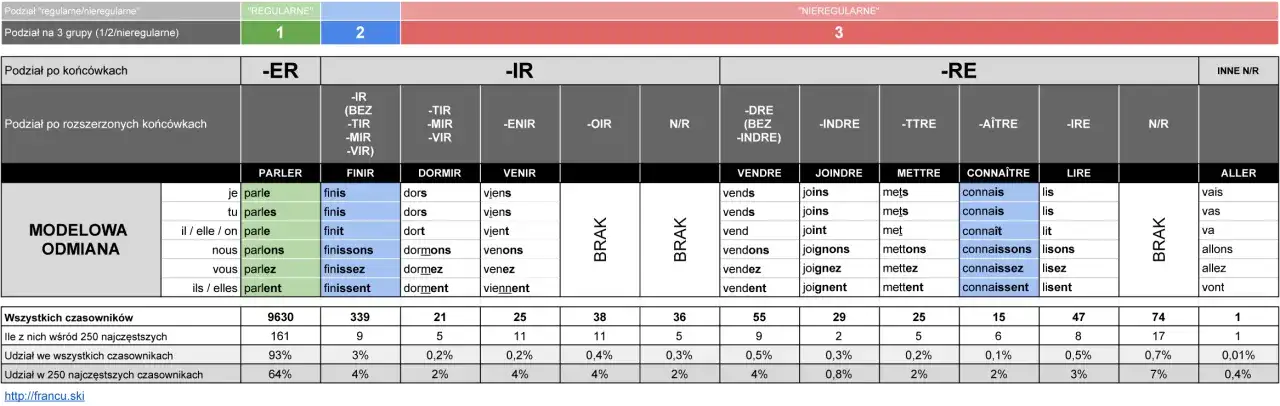 Odmiana czasowników regularnych w języku francuskim - proste zasady i przykłady