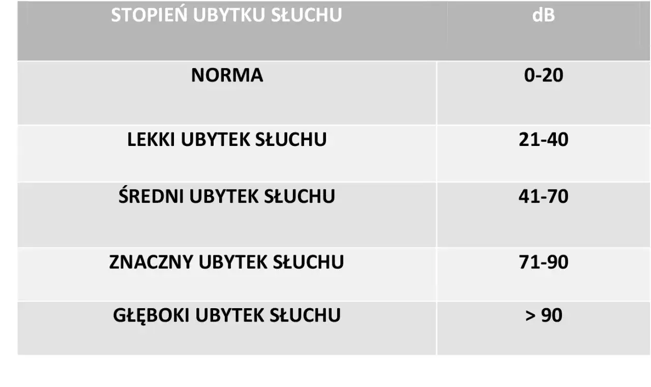 Tabela stopni ubytku słuchu: norma (0-20 dB), lekki (21-40 dB), średni (41-70 dB), znaczny (71-90 dB), głęboki (>90 dB). Pomaga zrozumieć, jak obliczyć procentowy ubytek słuchu.