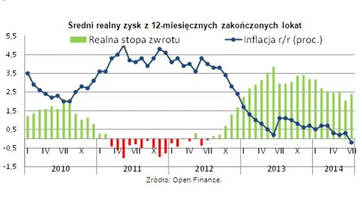 Ile zarobisz na lokacie 3-miesięcznej? Sprawdź realny zysk!