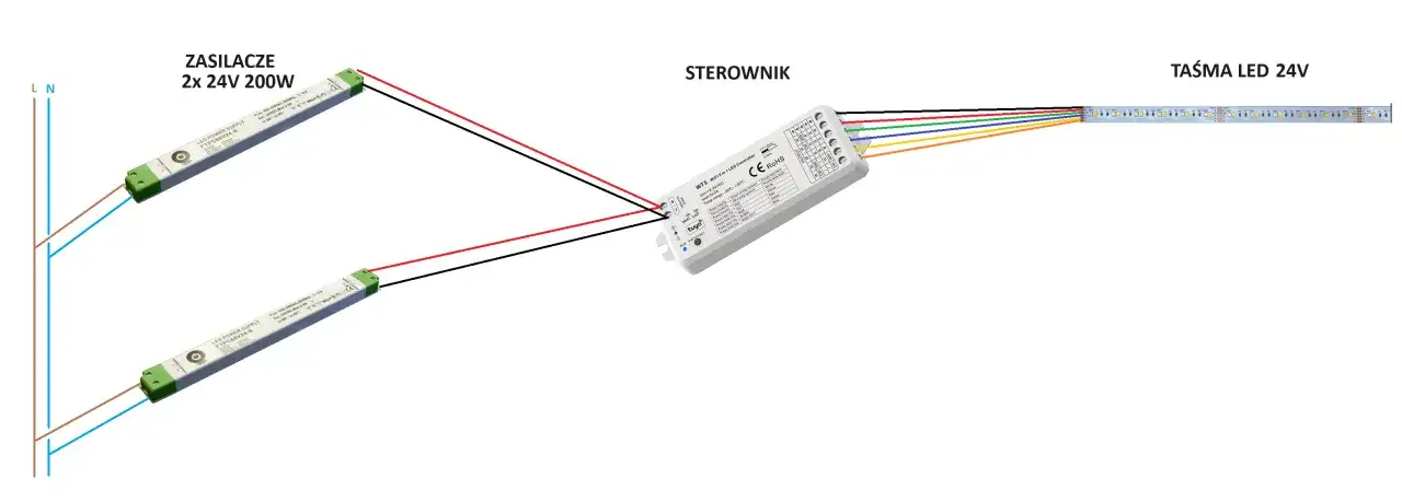 Schemat pokazuje zasilanie taśmy LED 24V z dwóch zasilaczy 200W, podłączonych do sterownika.