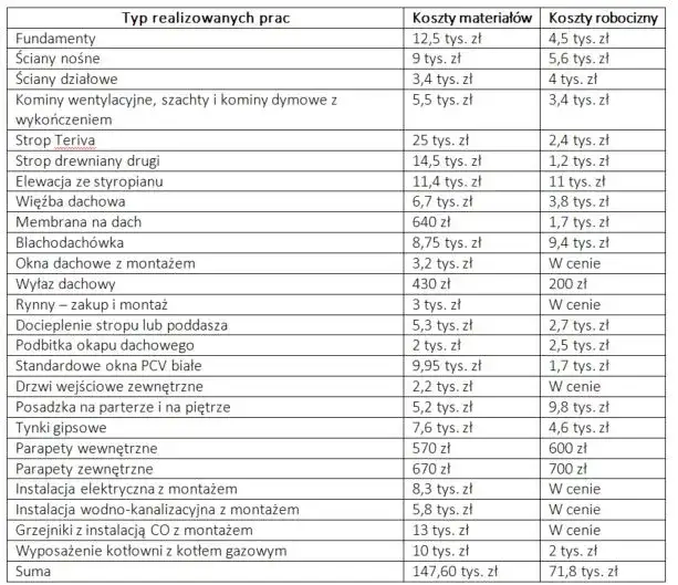 Ile kosztuje budowa domu metodą gospodarczą? Zaskakujące wydatki i oszczędności