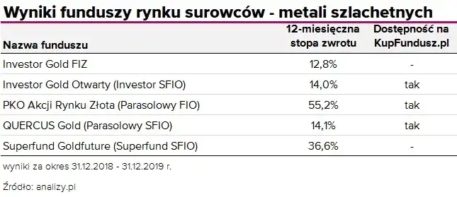 Ile można zarobić na złocie? Analiza zysków i prognozy 2025