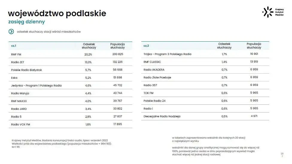 RMF FM: Jaki kanał? Pełna lista częstotliwości i metod odbioru