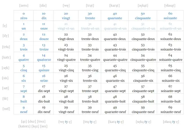 Jak powiedzieć 81 po francusku? Odkryj łatwe tłumaczenie i przykłady