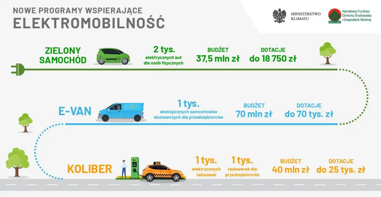 Nowe programy wspierające elektromobilność: zielony samochód, e-van, koliber (taxi). Czy jest auto na e? Tak, programy obejmują różne typy pojazdów elektrycznych.