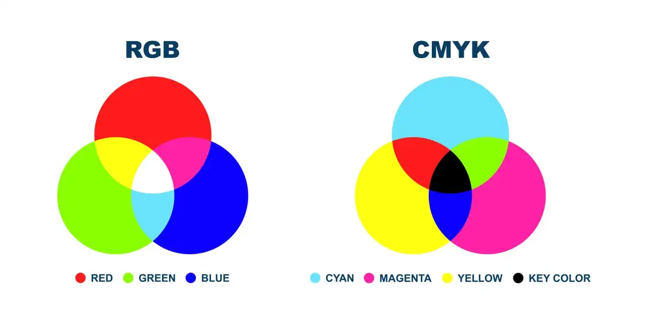 Wykresy porównujące modele kolorów RGB i CMYK. RGB tworzy kolory z czerwonego, zielonego i niebieskiego, a CMYK z cyjanu, magenty, żółtego i czarnego.