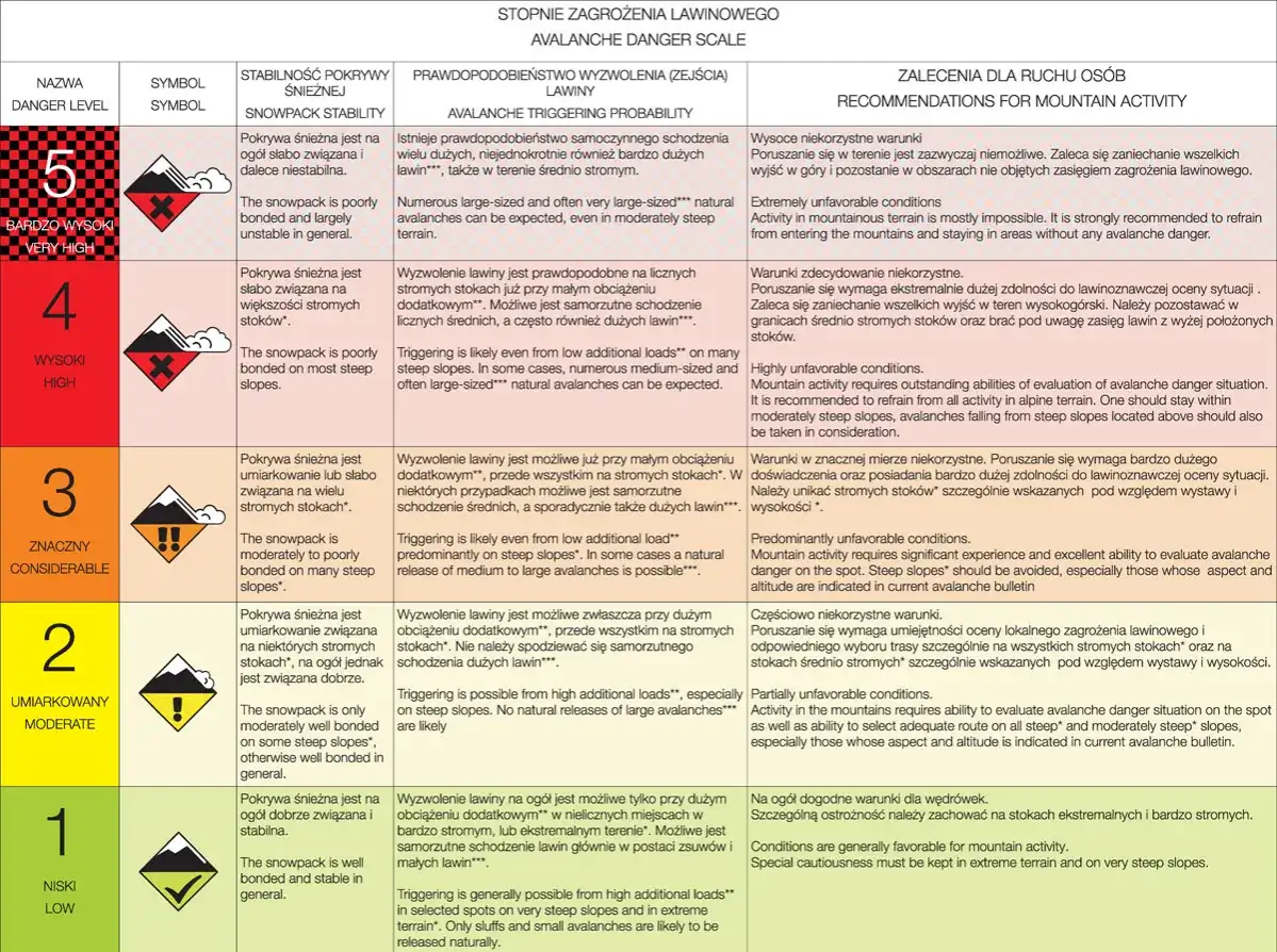 Stopnie zagrożenia lawinowego: poziom 3 (znaczny) oznacza umiarkowane lub słabe wiązanie pokrywy śnieżnej, lawiny możliwe przy małym obciążeniu.