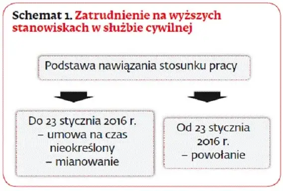 Ustawa o służbie cywilnej streszczenie – kluczowe informacje i zasady