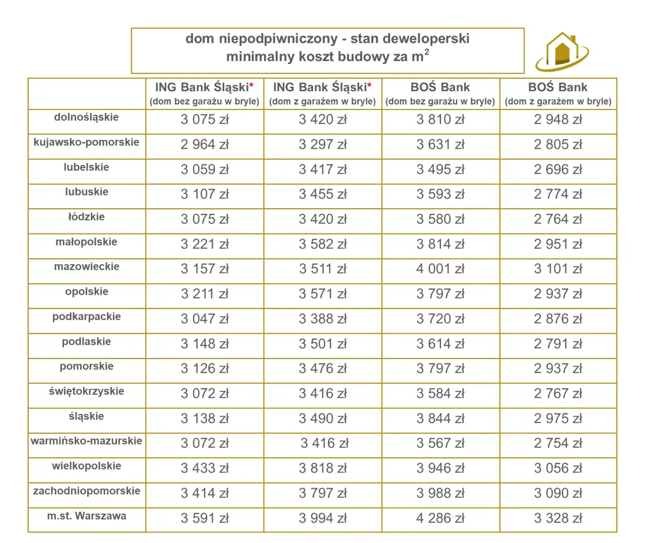 Ile kosztuje budowa domu 100m2 2025 | Koszt wybudowania domu w 2025 roku
