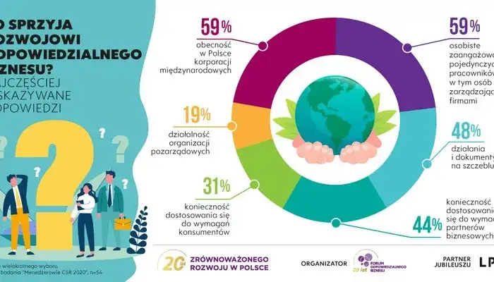 Co to jest społeczna odpowiedzialność biznesu i dlaczego jest ważna?