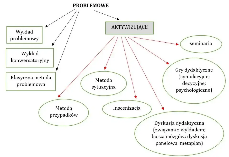 8 najbardziej skutecznych metod aktywizujących w edukacji i ich przykłady