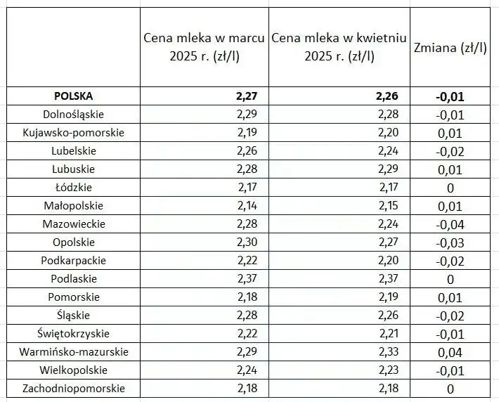 Jakie są aktualne ceny mleka w skupie? Poradnik dla rolników 2025