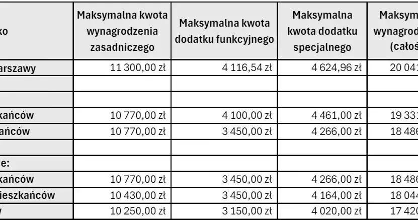 Ile zarabia prezydent Warszawy? Zaskakujące szczegóły wynagrodzenia