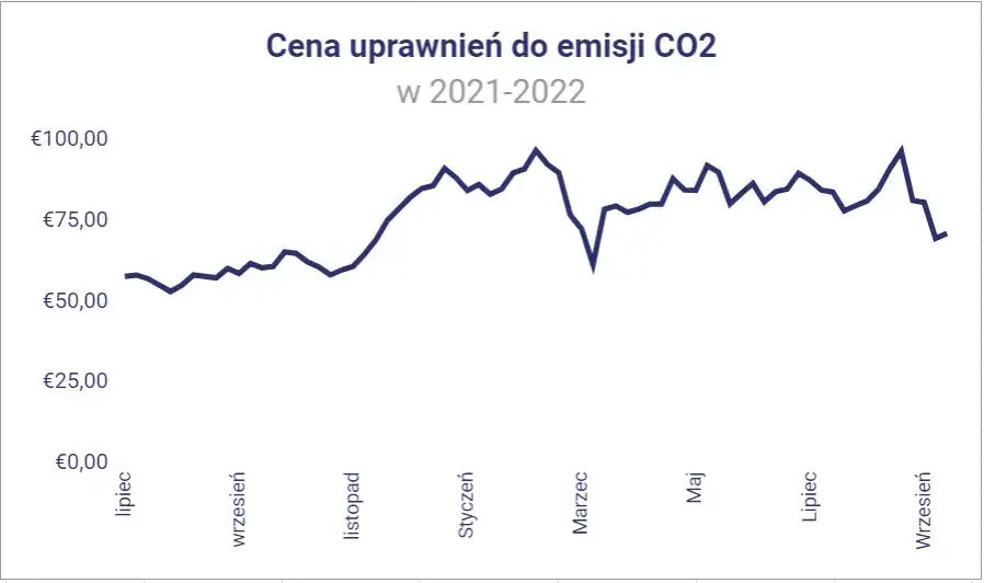 Szokujący wzrost opłat za emisję CO2: co to oznacza dla naszego portfela?
