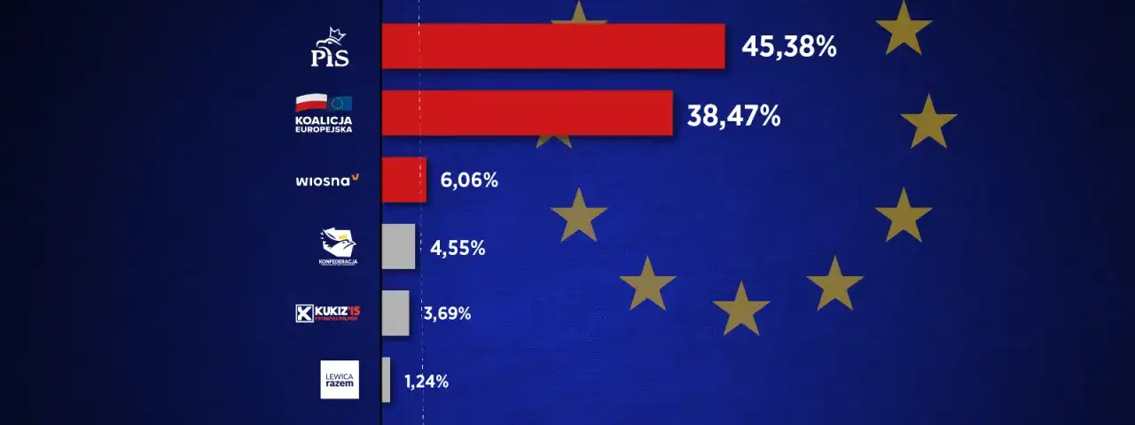 Konfederacja w Parlamencie Europejskim: do jakiej partii należy?