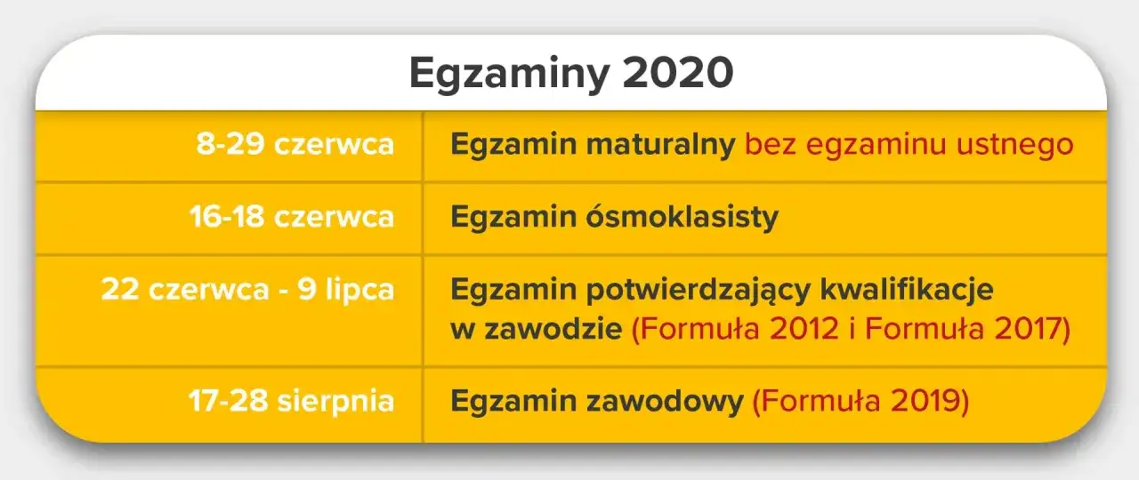 Tabela z terminami egzaminów 2020: maturalny, ósmoklasisty, egzamin potwierdzający kwalifikacje w zawodzie i zawodowy.