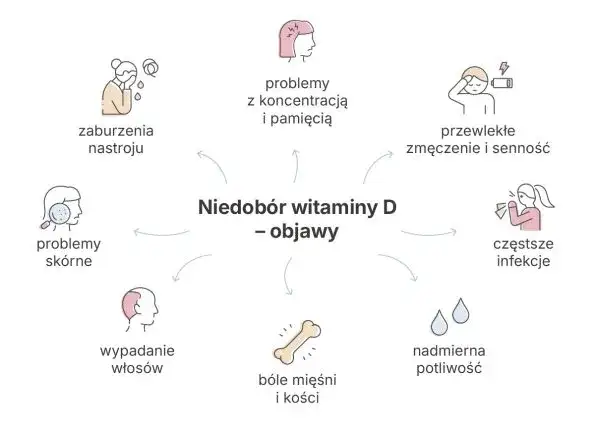 Niedobór witaminy D: 90% Polaków cierpi. Jak wpływa na psychikę?