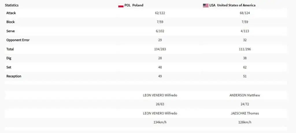 Polska USA statystyki: Siatkówka, kosz, hokej Kto lepszy?