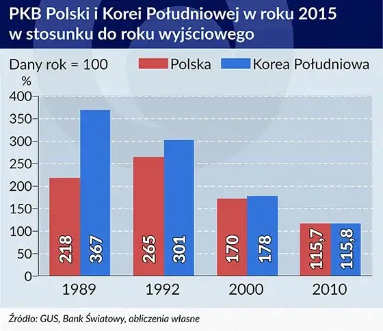 Jak Korea Południowa osiągnęła tak wysoki PKB? Sekret sukcesu