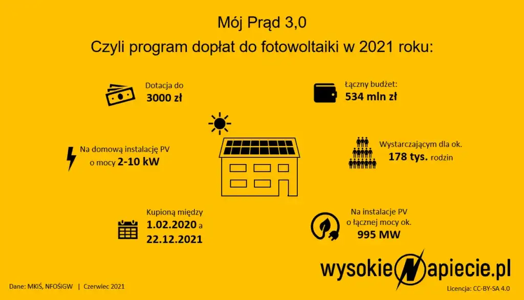Od kiedy można składać wnioski o dotację "Mój prąd 2021"?