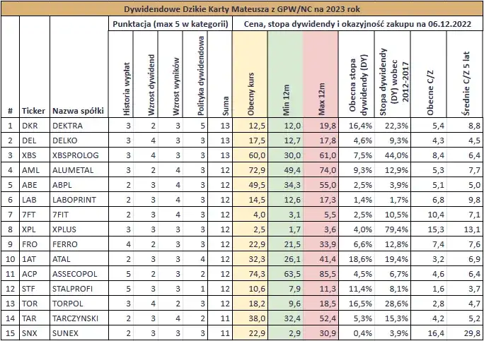 Najlepsze spółki dywidendowe: Stabilne inwestycje z wysokim zyskiem