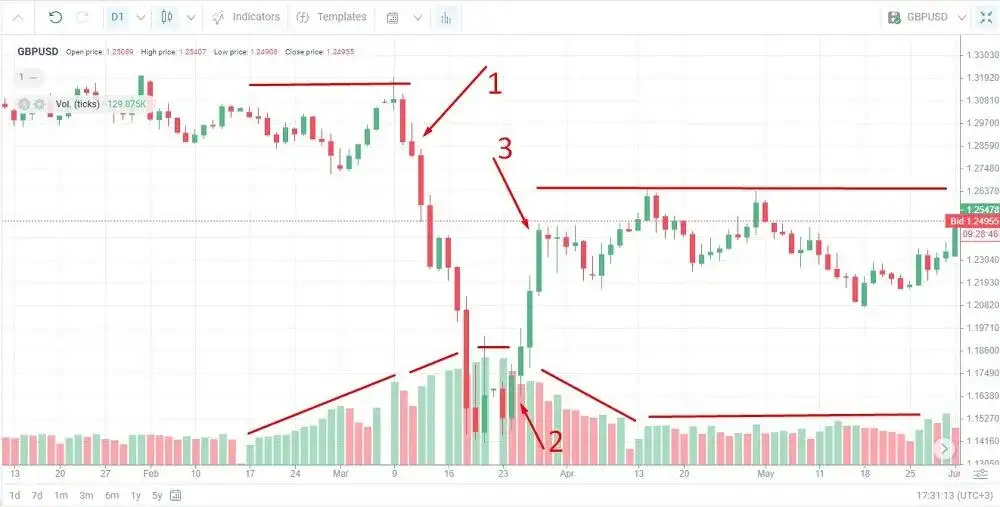 Wolumen na giełdzie: Co to? Jak czytać i zarabiać na sygnałach?