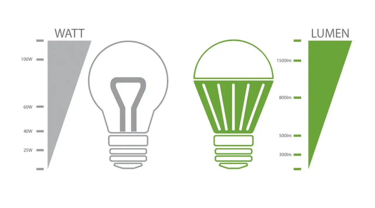 Porównanie tradycyjnej żarówki z LED. Skala pokazuje, że LEDy oferują więcej lumenów na wat, co oznacza większą efektywność energetyczną.