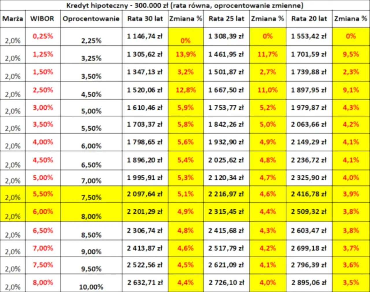 O ile wzrosło oprocentowanie kredytów? Zaskakujące zmiany w stawkach