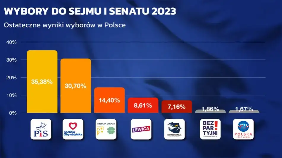 Ile głosów ma PiS w Sejmie? Zaskakujące wyniki wyborów 2023