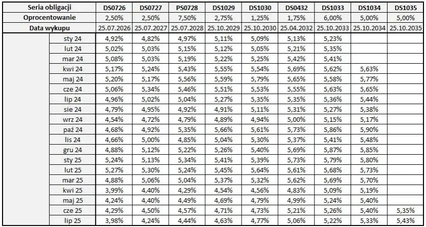 Rentowność obligacji 2026: Kluczowe dane i perspektywy dla Ciebie