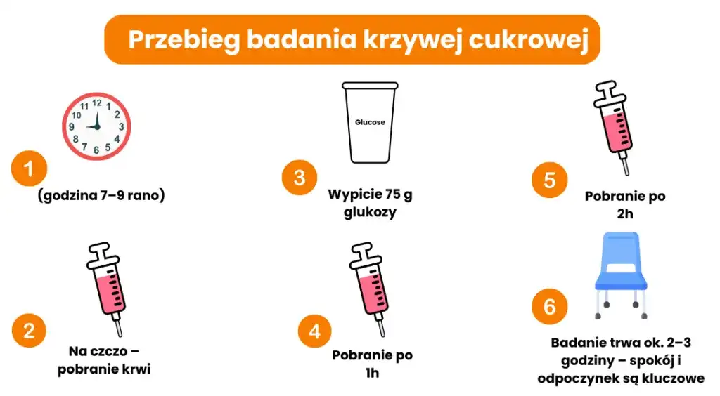 Ile na czczo przed badaniem glukozy? Kluczowe zasady dla dokładności