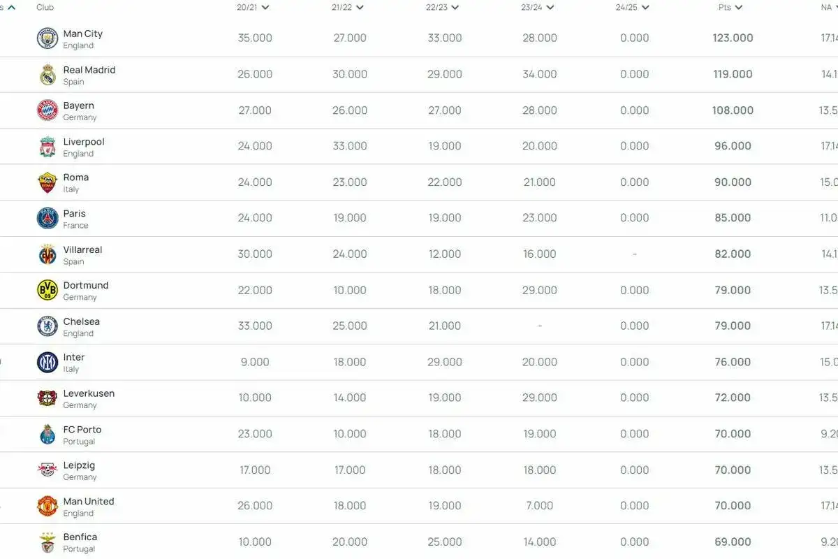 Tabela z rankingiem najpopularniejszych klubów piłkarskich: Man City, Real Madryt, Bayern, Liverpool, Roma, PSG, Villarreal, Dortmund, Chelsea, Inter, Leverkusen, FC Porto, Leipzig, Man Utd, Benfica.