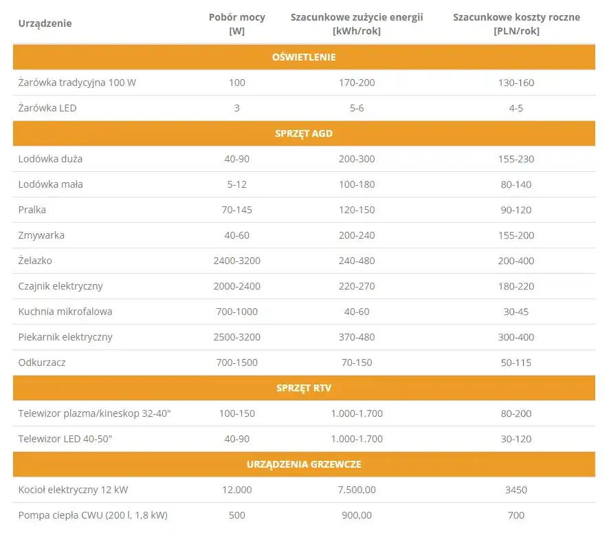 Ile zużywa prądu: jak obliczyć i kontrolować zużycie energii elektrycznej