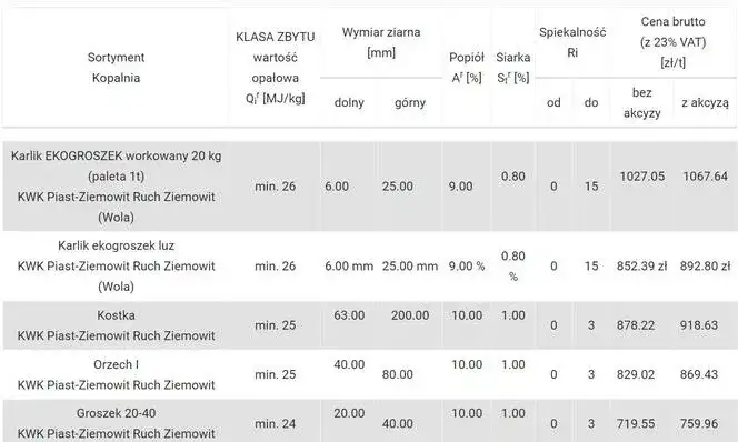Ile węgla kamiennego zawiera ekogroszek? Sprawdź jego właściwości