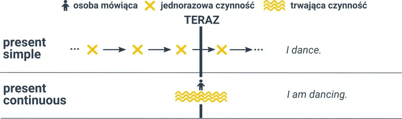 Ćwiczenia z present simple i present continuous - unikaj błędów w angielskim