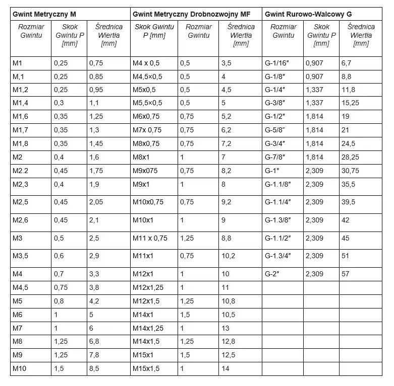 Jakie wiertło pod gwint M5 wybrać, aby uniknąć błędów w montażu