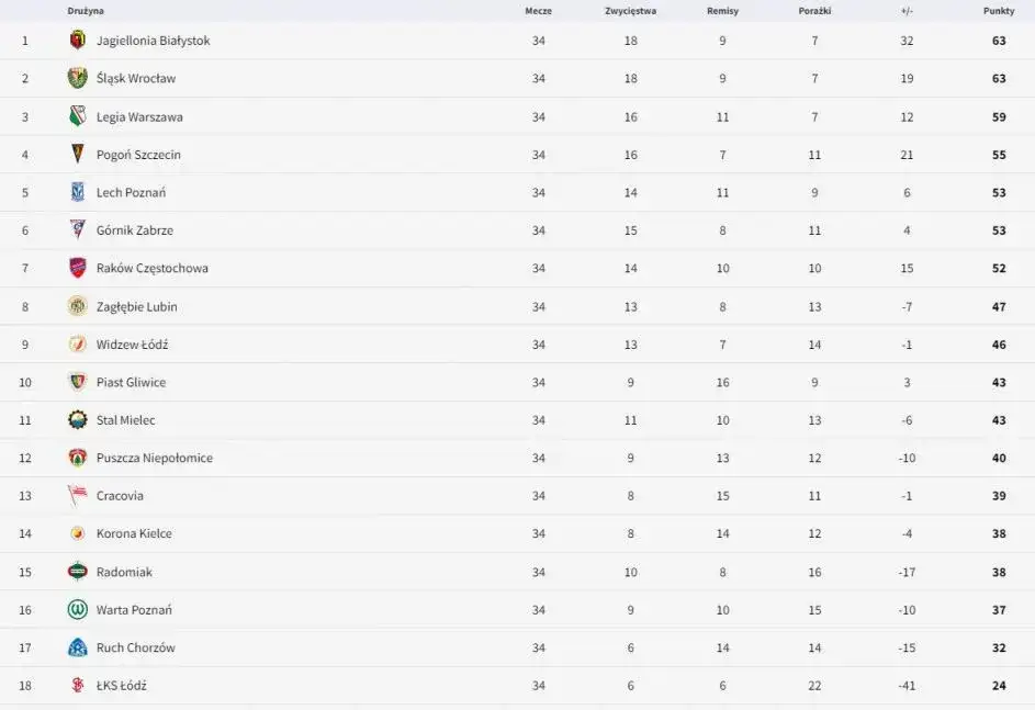 Ekstraklasa: Ile kolejek? 34! Format, zasady i struktura sezonu