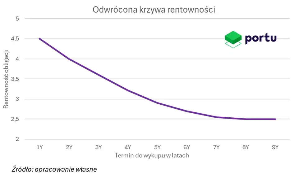 Krzywa rentowności obligacji: Jak przewiduje recesję i pomaga inwestować?