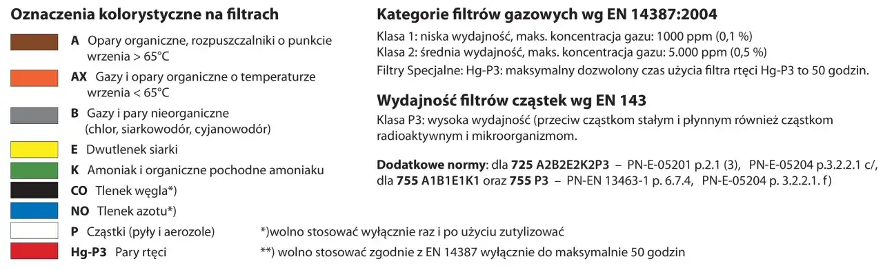 Tabela z oznaczeniami kolorystycznymi filtrów gazowych i cząstek. Filtr Hg-P3 chroni przed parami rtęci.