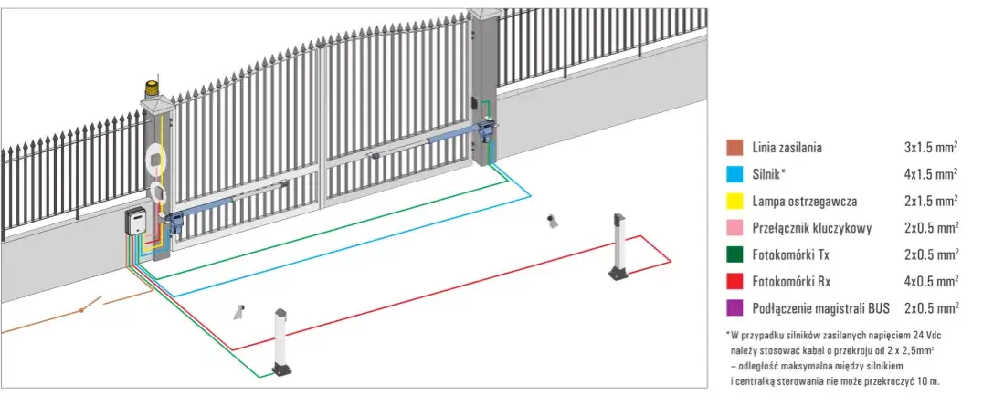 Jaki przewód do bramy dwuskrzydłowej? Uniknij kosztownych błędów